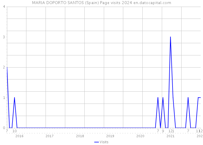 MARIA DOPORTO SANTOS (Spain) Page visits 2024 