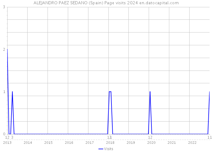ALEJANDRO PAEZ SEDANO (Spain) Page visits 2024 