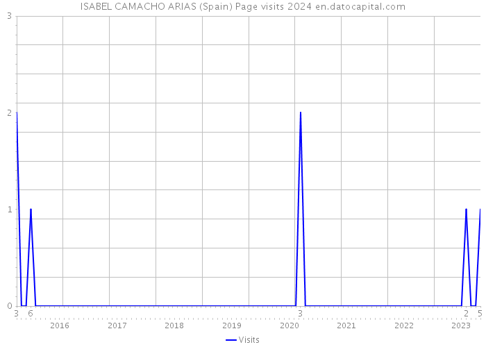 ISABEL CAMACHO ARIAS (Spain) Page visits 2024 