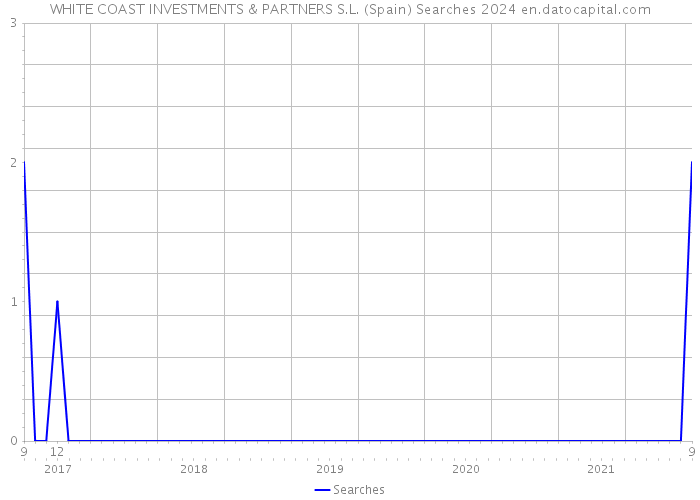 WHITE COAST INVESTMENTS & PARTNERS S.L. (Spain) Searches 2024 