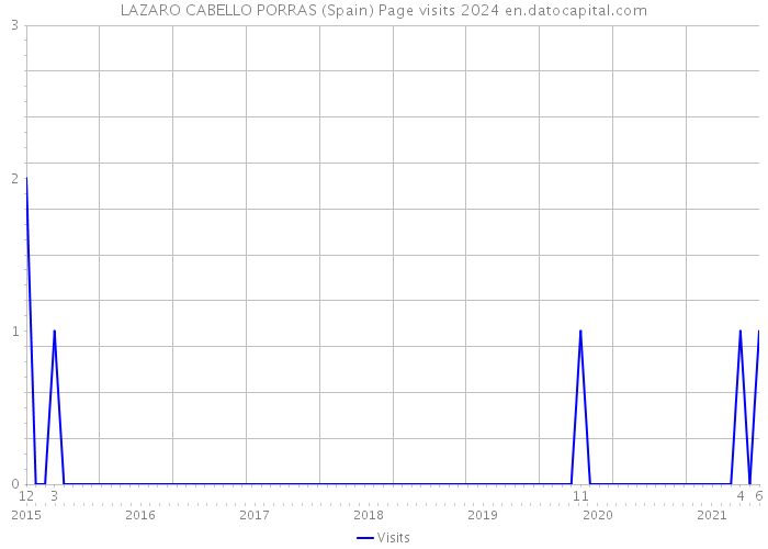LAZARO CABELLO PORRAS (Spain) Page visits 2024 