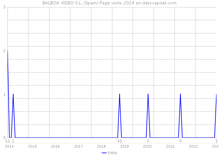 BALBOA VIDEO S.L. (Spain) Page visits 2024 