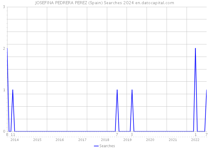 JOSEFINA PEDRERA PEREZ (Spain) Searches 2024 