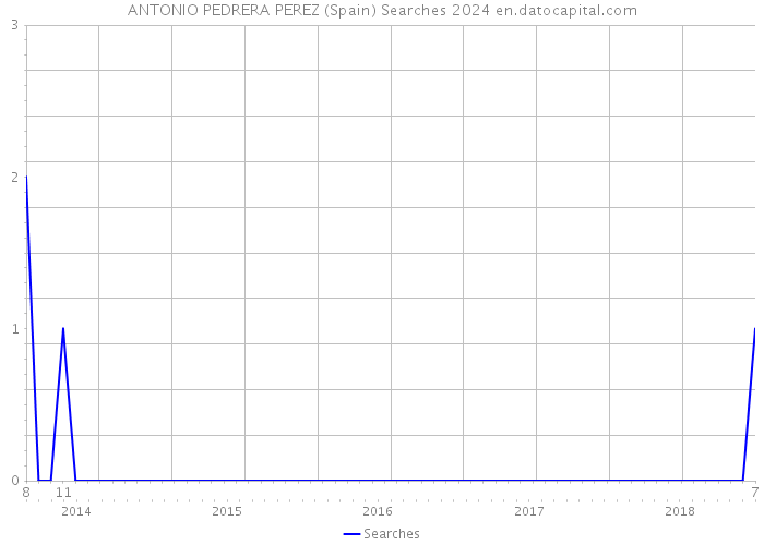 ANTONIO PEDRERA PEREZ (Spain) Searches 2024 