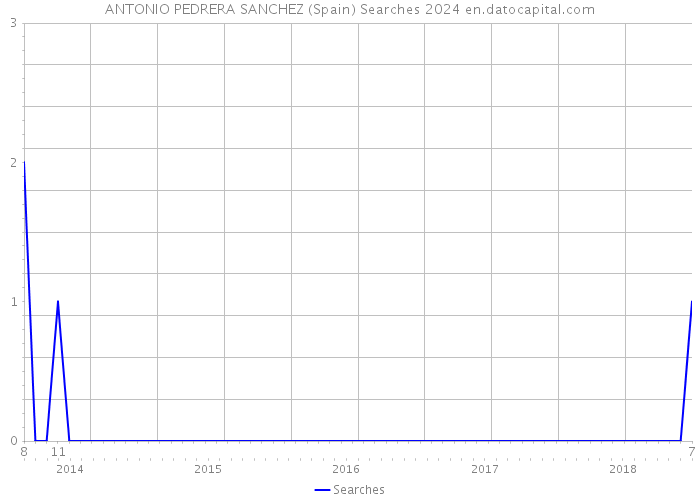 ANTONIO PEDRERA SANCHEZ (Spain) Searches 2024 