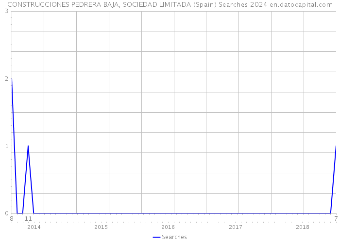 CONSTRUCCIONES PEDRERA BAJA, SOCIEDAD LIMITADA (Spain) Searches 2024 
