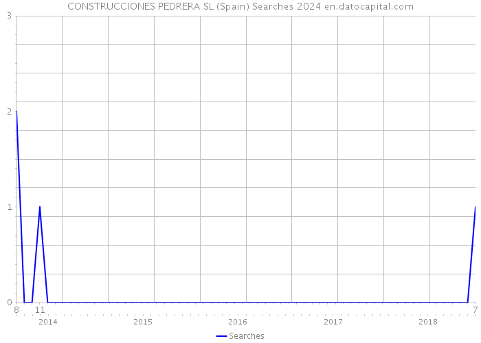 CONSTRUCCIONES PEDRERA SL (Spain) Searches 2024 