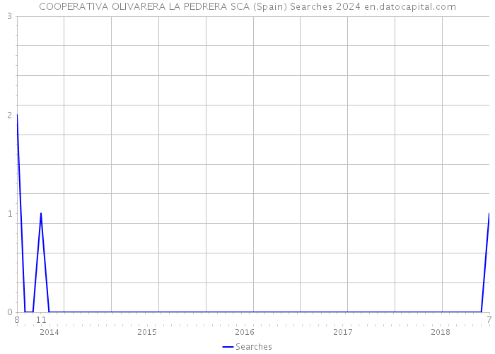 COOPERATIVA OLIVARERA LA PEDRERA SCA (Spain) Searches 2024 