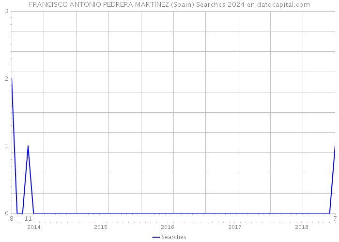 FRANCISCO ANTONIO PEDRERA MARTINEZ (Spain) Searches 2024 