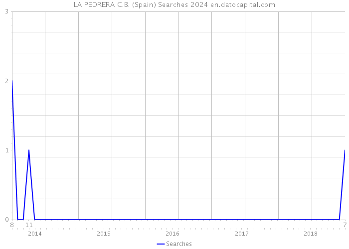LA PEDRERA C.B. (Spain) Searches 2024 