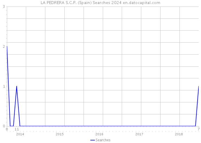 LA PEDRERA S.C.P. (Spain) Searches 2024 