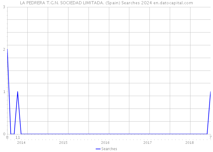 LA PEDRERA T.G.N. SOCIEDAD LIMITADA. (Spain) Searches 2024 