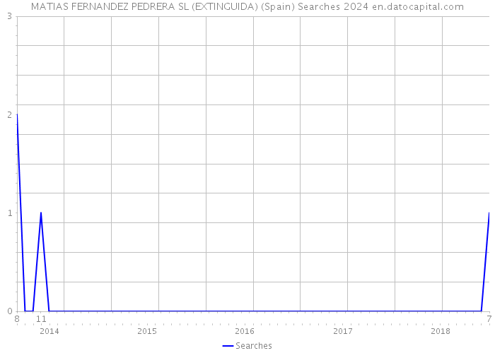 MATIAS FERNANDEZ PEDRERA SL (EXTINGUIDA) (Spain) Searches 2024 