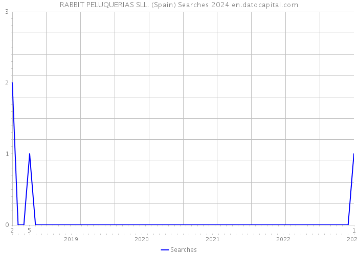 RABBIT PELUQUERIAS SLL. (Spain) Searches 2024 