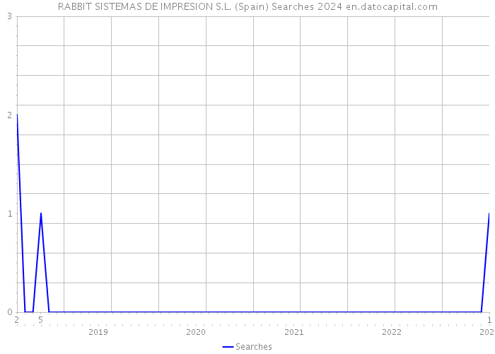 RABBIT SISTEMAS DE IMPRESION S.L. (Spain) Searches 2024 
