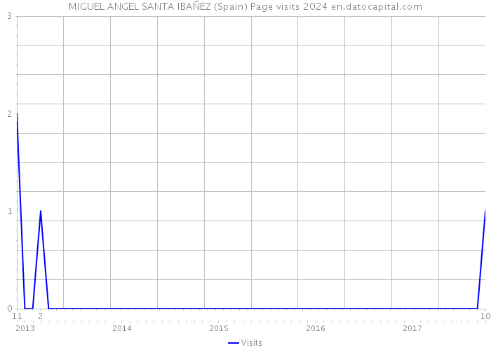 MIGUEL ANGEL SANTA IBAÑEZ (Spain) Page visits 2024 