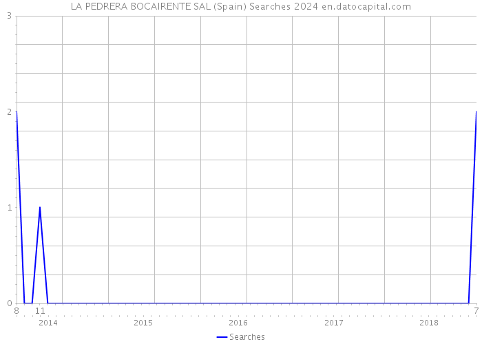 LA PEDRERA BOCAIRENTE SAL (Spain) Searches 2024 