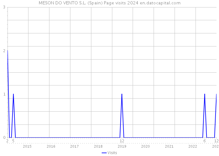 MESON DO VENTO S.L. (Spain) Page visits 2024 