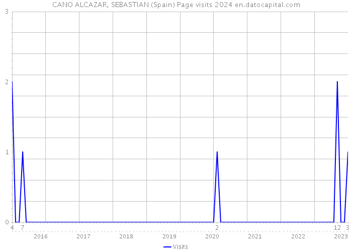 CANO ALCAZAR, SEBASTIAN (Spain) Page visits 2024 