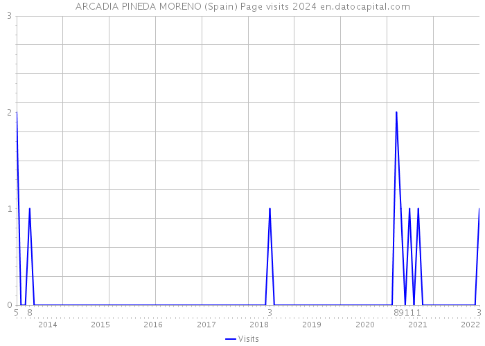 ARCADIA PINEDA MORENO (Spain) Page visits 2024 