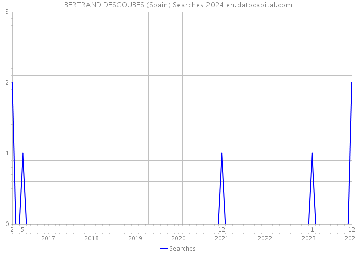 BERTRAND DESCOUBES (Spain) Searches 2024 
