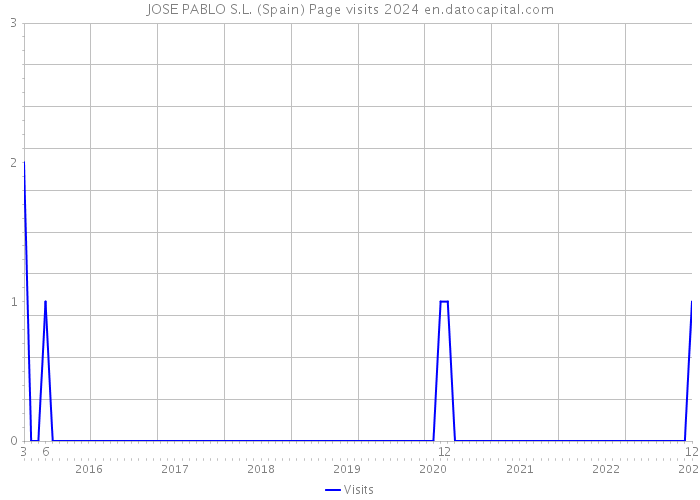 JOSE PABLO S.L. (Spain) Page visits 2024 
