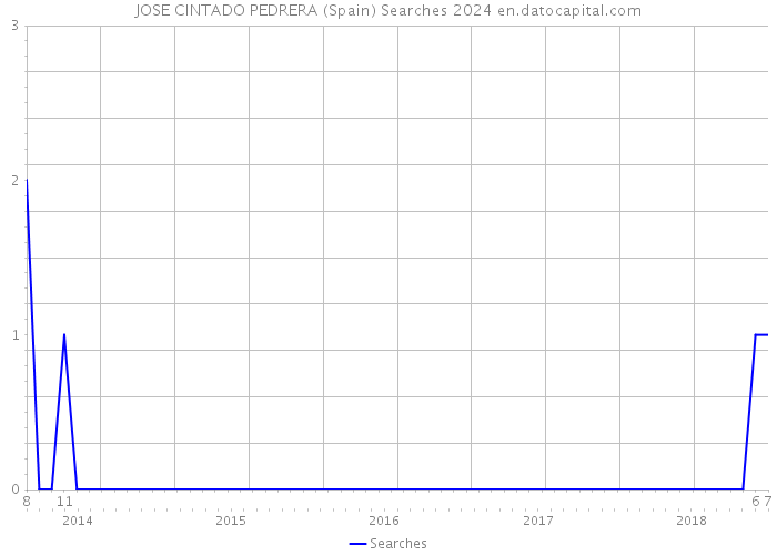 JOSE CINTADO PEDRERA (Spain) Searches 2024 