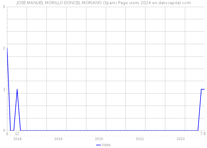 JOSE MANUEL MORILLO DONCEL MORIANO (Spain) Page visits 2024 