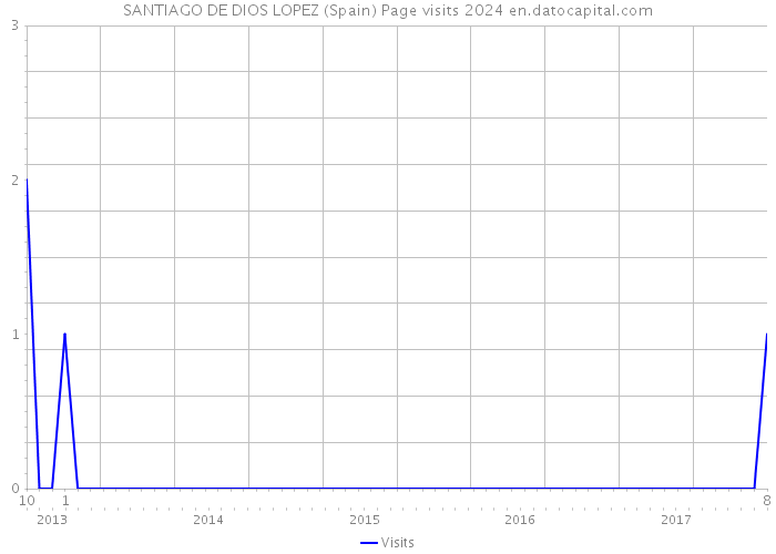 SANTIAGO DE DIOS LOPEZ (Spain) Page visits 2024 