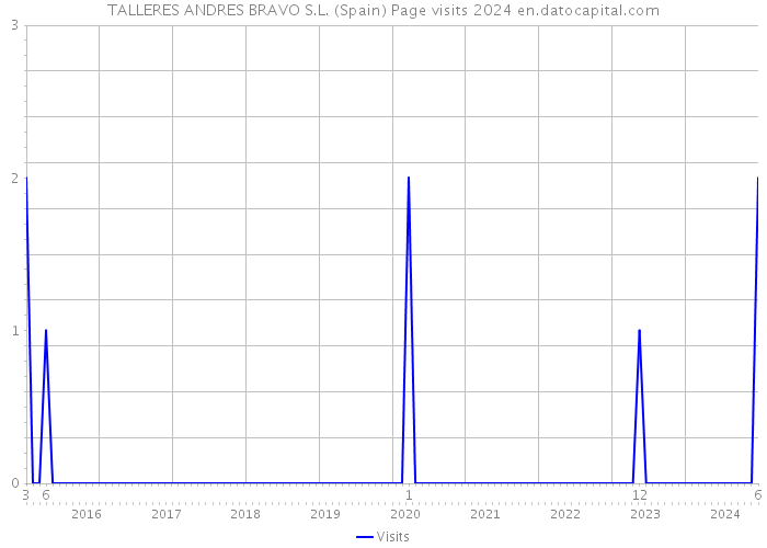 TALLERES ANDRES BRAVO S.L. (Spain) Page visits 2024 