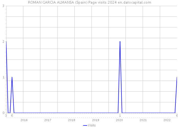 ROMAN GARCIA ALMANSA (Spain) Page visits 2024 