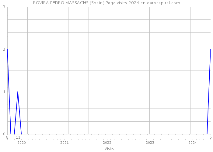 ROVIRA PEDRO MASSACHS (Spain) Page visits 2024 