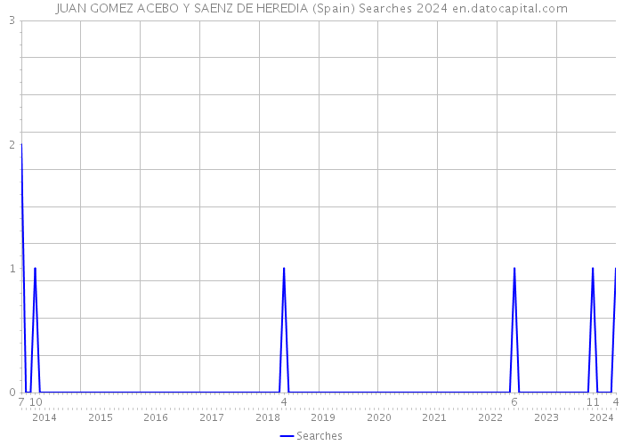 JUAN GOMEZ ACEBO Y SAENZ DE HEREDIA (Spain) Searches 2024 