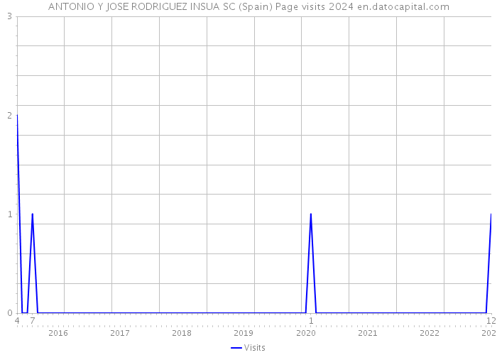 ANTONIO Y JOSE RODRIGUEZ INSUA SC (Spain) Page visits 2024 