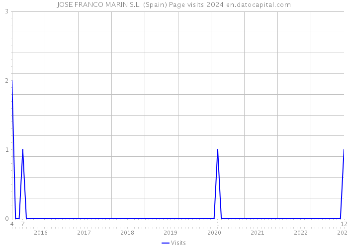 JOSE FRANCO MARIN S.L. (Spain) Page visits 2024 