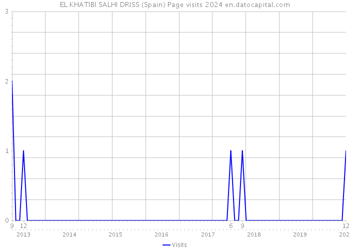 EL KHATIBI SALHI DRISS (Spain) Page visits 2024 