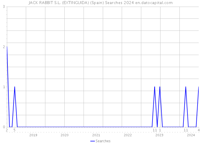 JACK RABBIT S.L. (EXTINGUIDA) (Spain) Searches 2024 