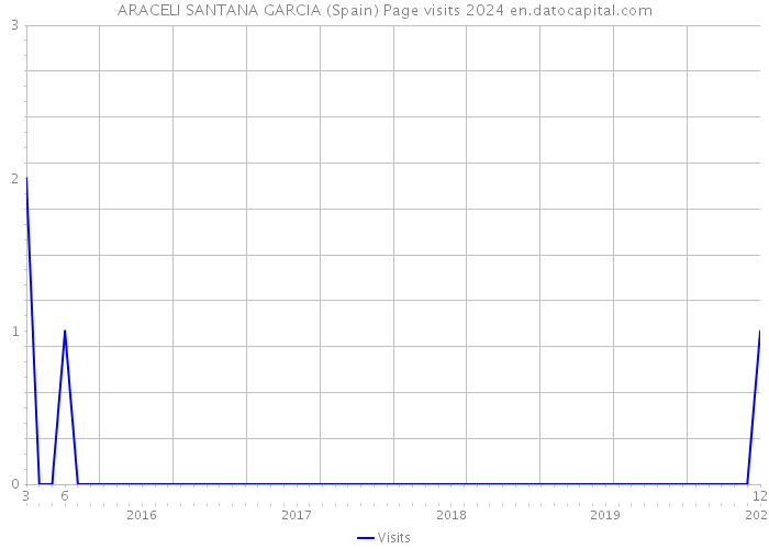 ARACELI SANTANA GARCIA (Spain) Page visits 2024 