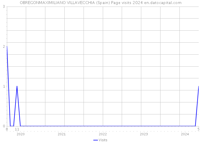 OBREGONMAXIMILIANO VILLAVECCHIA (Spain) Page visits 2024 