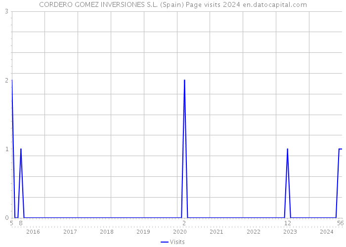 CORDERO GOMEZ INVERSIONES S.L. (Spain) Page visits 2024 