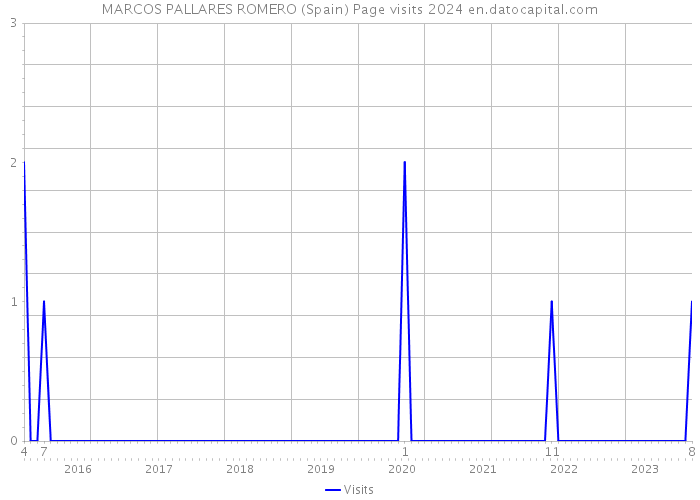 MARCOS PALLARES ROMERO (Spain) Page visits 2024 