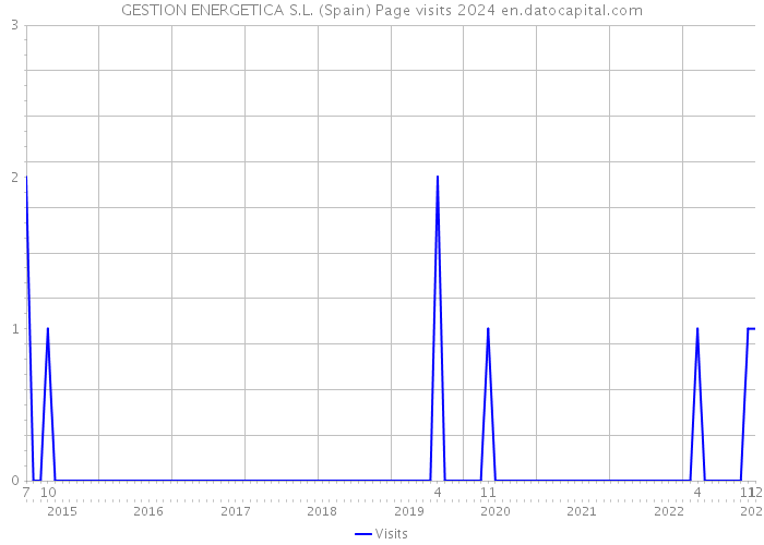 GESTION ENERGETICA S.L. (Spain) Page visits 2024 
