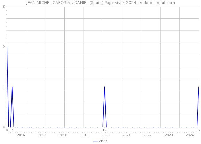 JEAN MICHEL GABORIAU DANIEL (Spain) Page visits 2024 