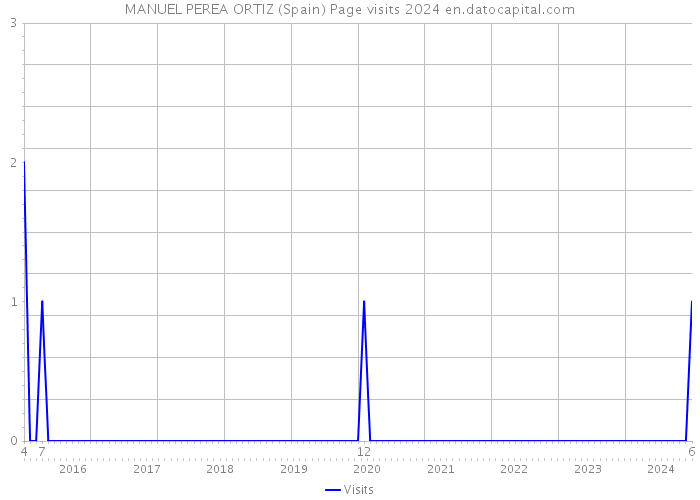 MANUEL PEREA ORTIZ (Spain) Page visits 2024 