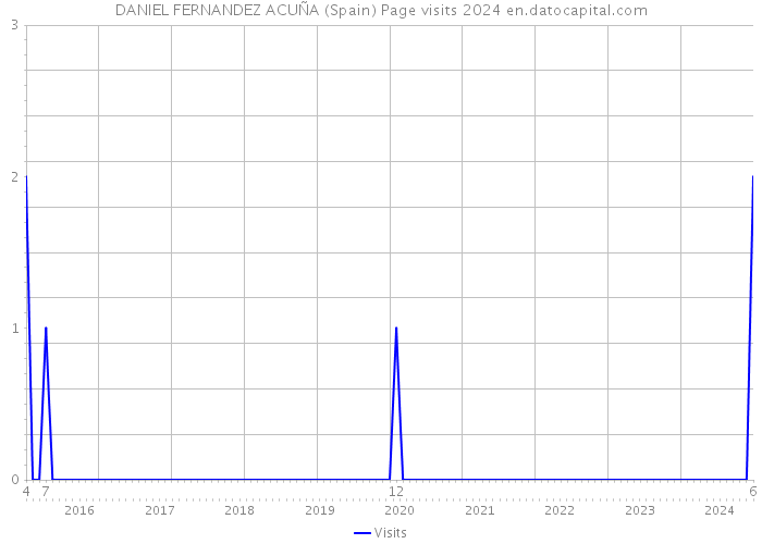 DANIEL FERNANDEZ ACUÑA (Spain) Page visits 2024 