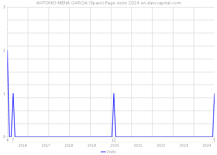 ANTONIO MENA GARCIA (Spain) Page visits 2024 
