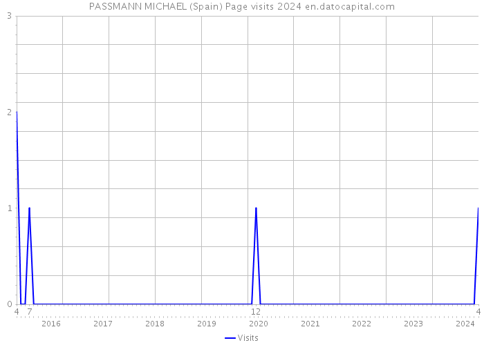 PASSMANN MICHAEL (Spain) Page visits 2024 
