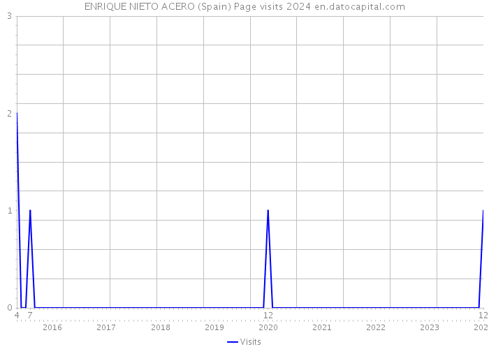 ENRIQUE NIETO ACERO (Spain) Page visits 2024 
