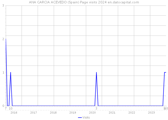 ANA GARCIA ACEVEDO (Spain) Page visits 2024 