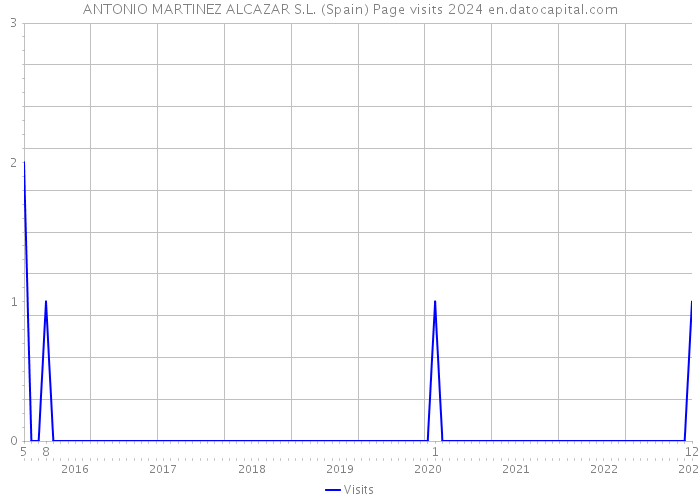 ANTONIO MARTINEZ ALCAZAR S.L. (Spain) Page visits 2024 